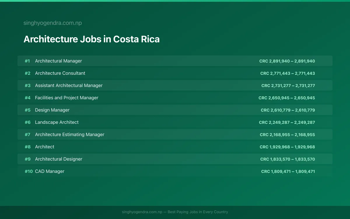 Highest Paying Jobs in Architecture in Costa Rica 2026 | SalaryPedia by Singh Yogendra