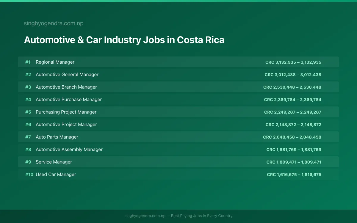 Highest Paying Jobs in Automotive & Car Industry in Costa Rica 2026 | SalaryPedia by Singh Yogendra