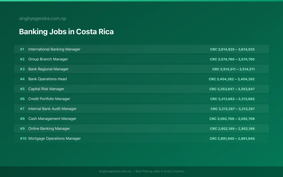 Highest Paying Jobs in Banking in Costa Rica 2026 | SalaryPedia by Singh Yogendra
