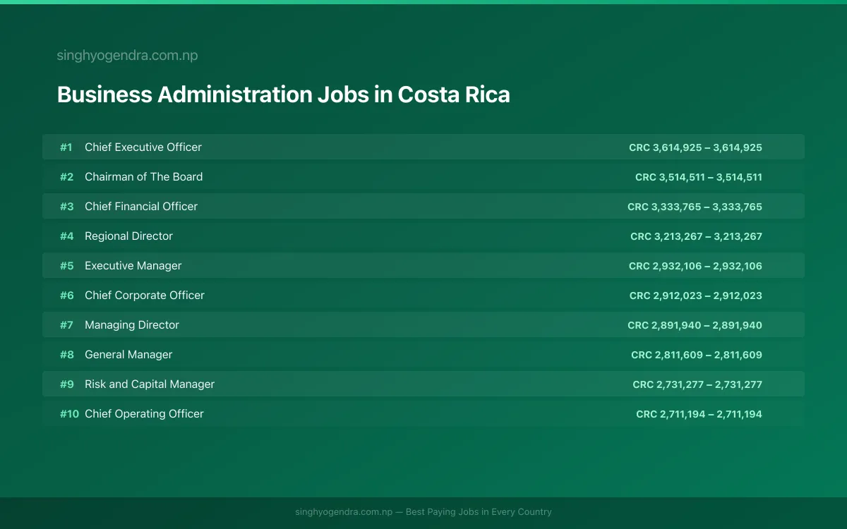 Highest Paying Jobs in Business Administration in Costa Rica 2026 | SalaryPedia by Singh Yogendra
