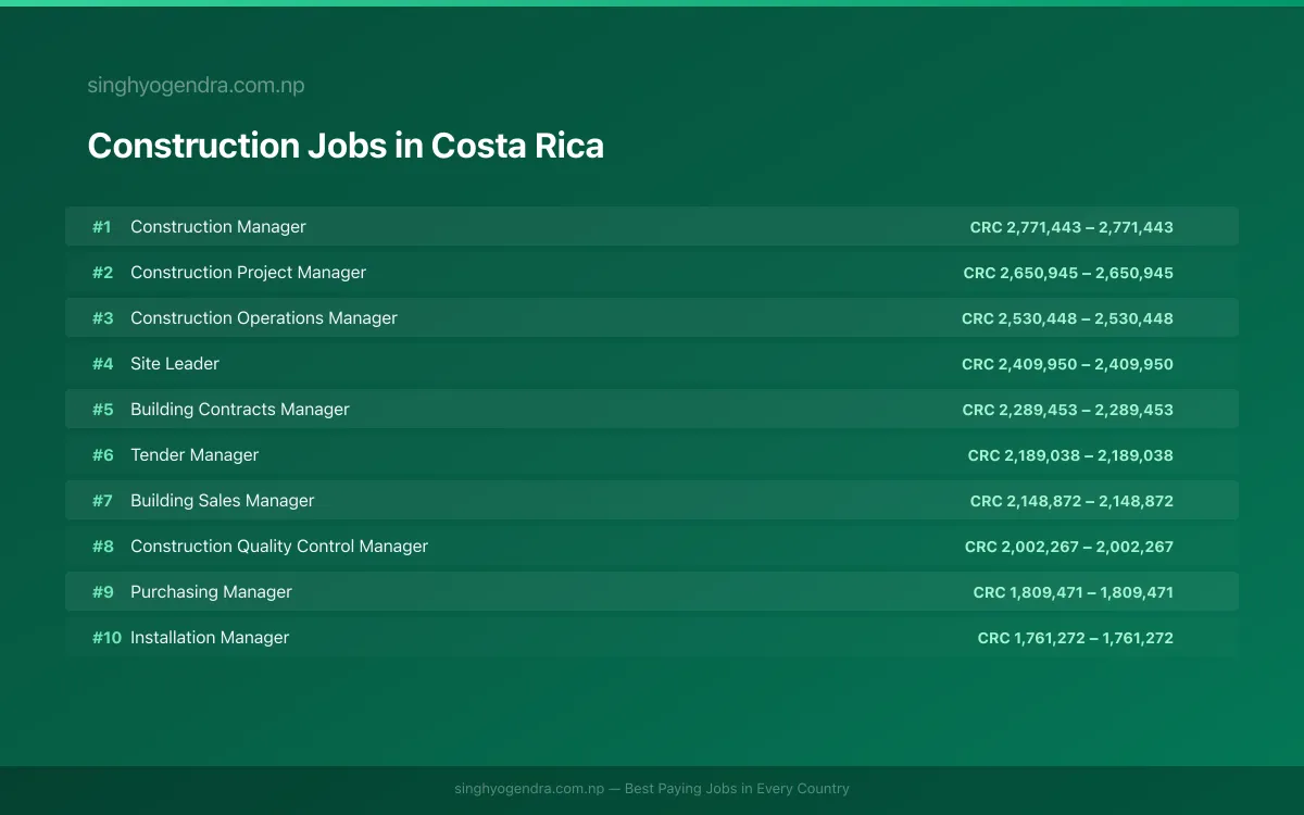 Highest Paying Jobs in Construction in Costa Rica 2026 | SalaryPedia by Singh Yogendra
