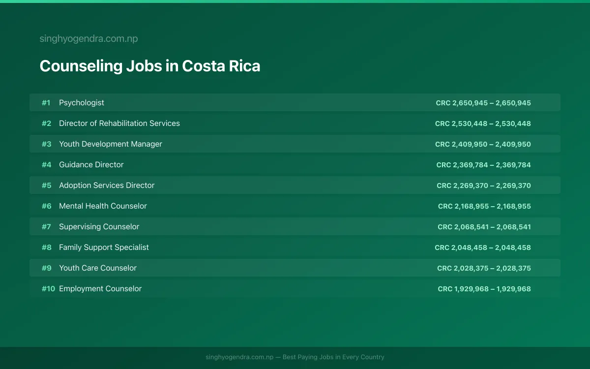 Highest Paying Jobs in Counseling in Costa Rica 2026 | SalaryPedia by Singh Yogendra