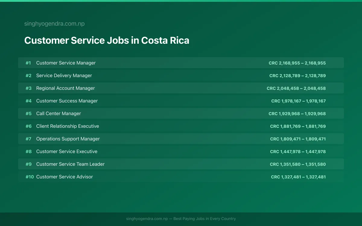 Highest Paying Jobs in Customer Service in Costa Rica 2026 | SalaryPedia by Singh Yogendra