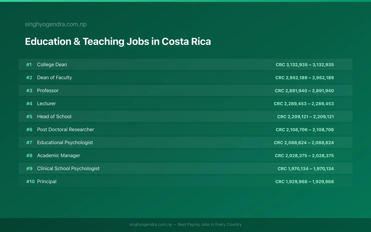 Highest Paying Jobs in Education & Teaching in Costa Rica 2026 | SalaryPedia by Singh Yogendra