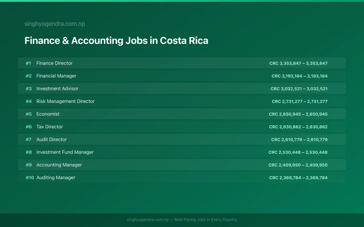 Highest Paying Jobs in Finance & Accounting in Costa Rica 2026 | SalaryPedia by Singh Yogendra