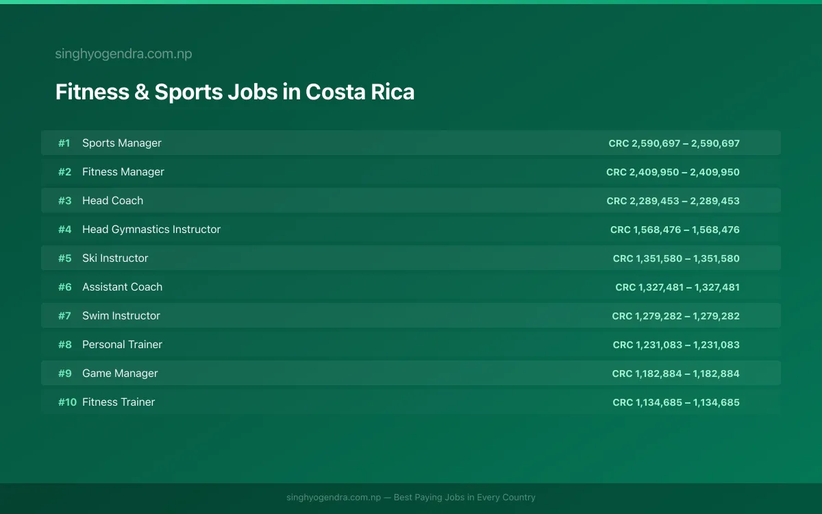 Highest Paying Jobs in Fitness & Sports in Costa Rica 2026 | SalaryPedia by Singh Yogendra