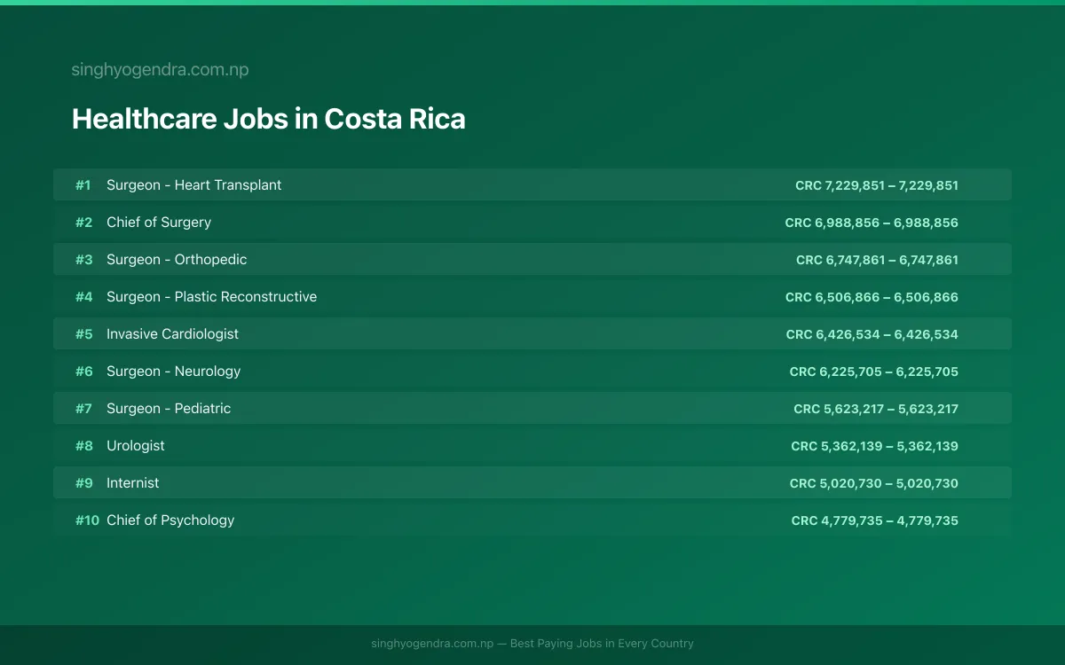 Highest Paying Jobs in Healthcare in Costa Rica 2026 | SalaryPedia by Singh Yogendra
