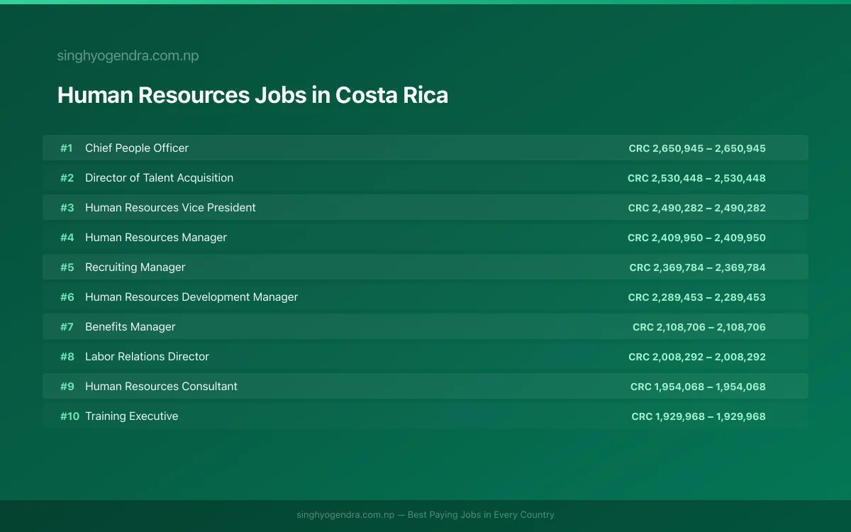 Highest Paying Jobs in Human Resources in Costa Rica 2026 | SalaryPedia by Singh Yogendra