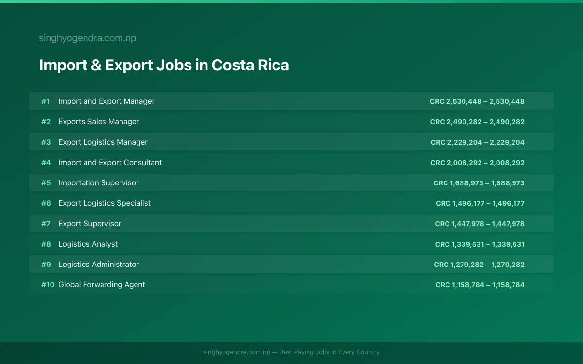 Highest Paying Jobs in Import & Export in Costa Rica 2026 | SalaryPedia by Singh Yogendra