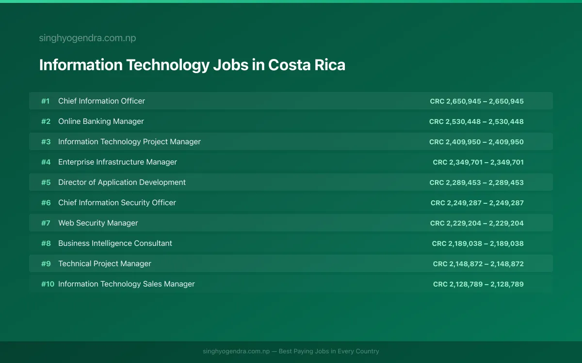 Highest Paying Jobs in Information Technology in Costa Rica 2026 | SalaryPedia by Singh Yogendra