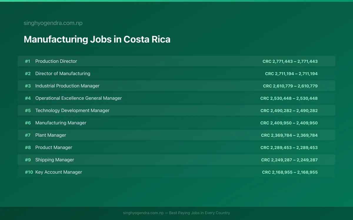 Highest Paying Jobs in Manufacturing in Costa Rica 2026 | SalaryPedia by Singh Yogendra