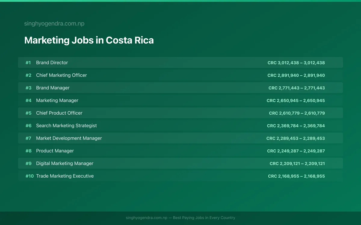 Highest Paying Jobs in Marketing in Costa Rica 2026 | SalaryPedia by Singh Yogendra