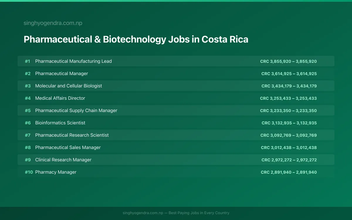 Highest Paying Jobs in Pharmaceutical & Biotechnology in Costa Rica 2026 | SalaryPedia by Singh Yogendra