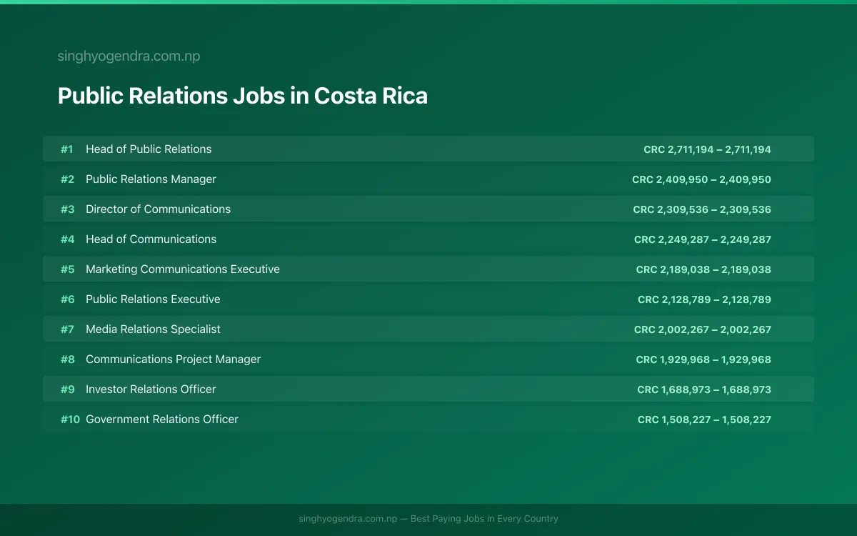 Highest Paying Jobs in Public Relations in Costa Rica 2026 | SalaryPedia by Singh Yogendra