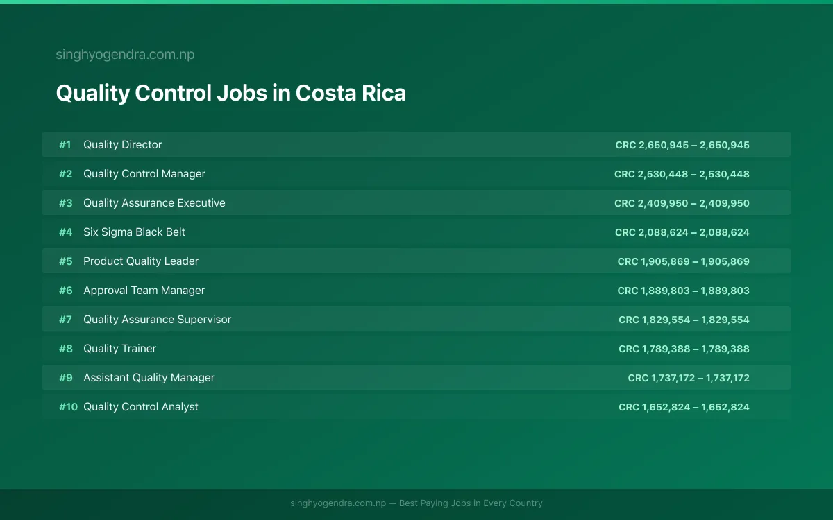 Highest Paying Jobs in Quality Control in Costa Rica 2026 | SalaryPedia by Singh Yogendra