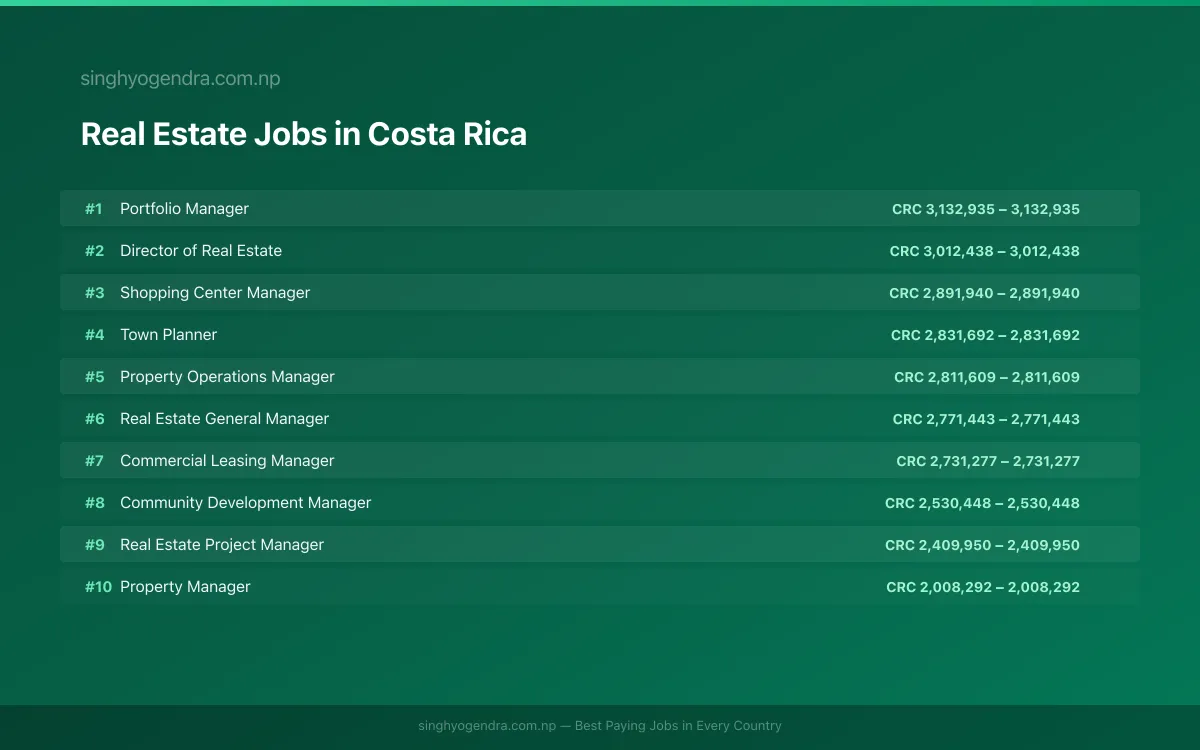 Highest Paying Jobs in Real Estate in Costa Rica 2026 | SalaryPedia by Singh Yogendra