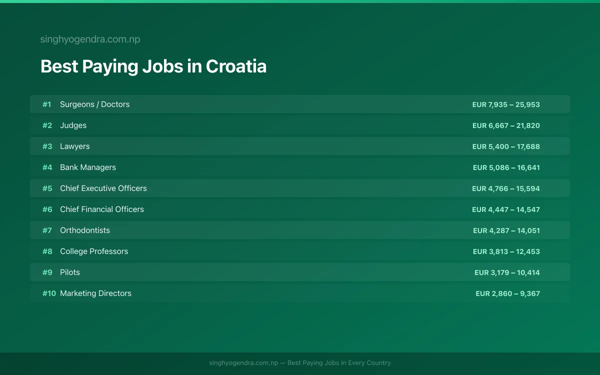 Salary data for Rijeka, Croatia Best paying jobs in Rijeka, Croatia | SalaryPedia by Singh Yogendra