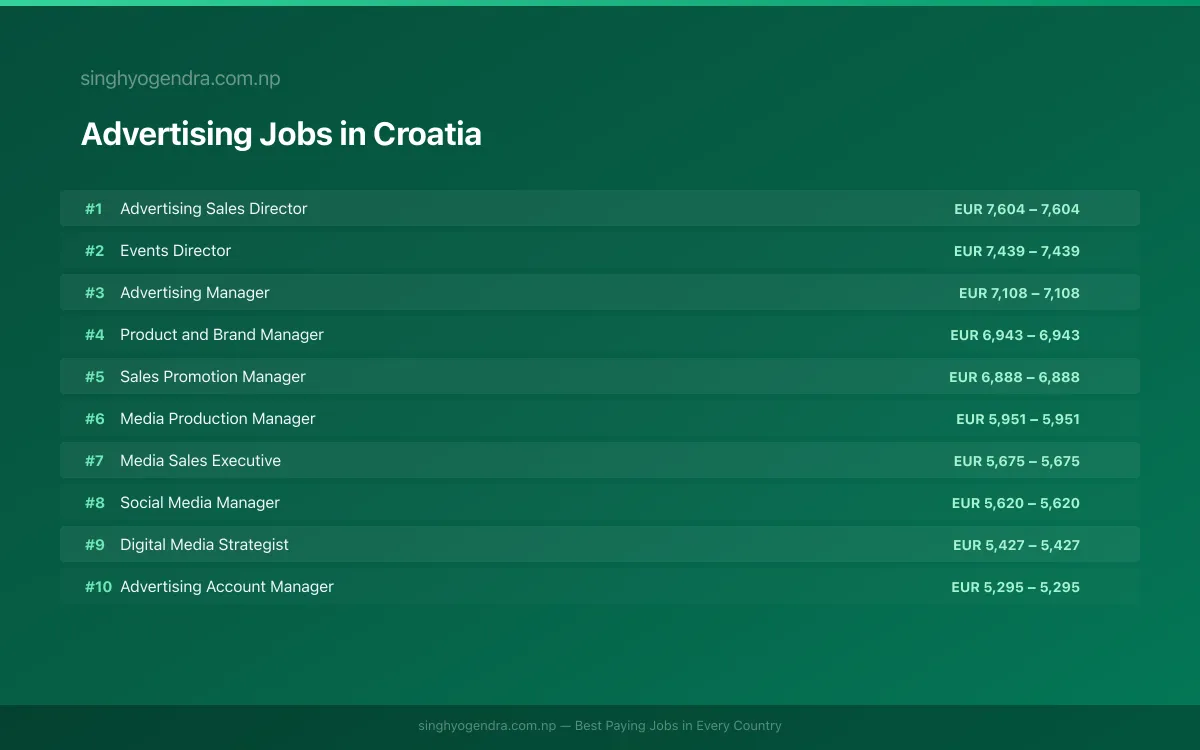 Highest Paying Jobs in Advertising in Croatia 2026 | SalaryPedia by Singh Yogendra
