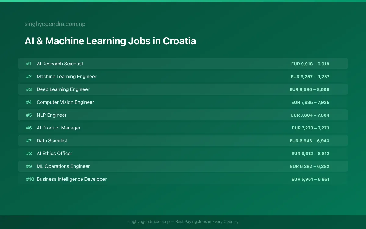 Highest Paying Jobs in AI & Machine Learning in Croatia 2026 | SalaryPedia by Singh Yogendra
