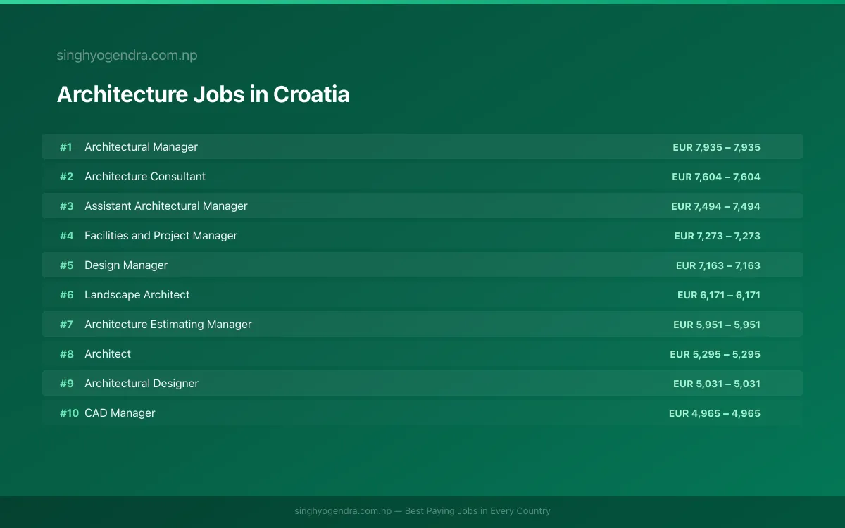 Highest Paying Jobs in Architecture in Croatia 2026 | SalaryPedia by Singh Yogendra