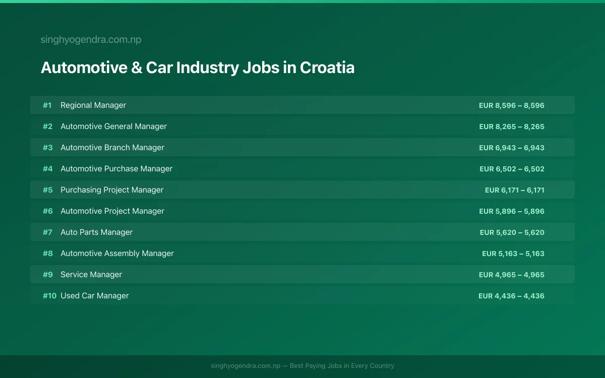 Highest Paying Jobs in Automotive & Car Industry in Croatia 2026 | SalaryPedia by Singh Yogendra