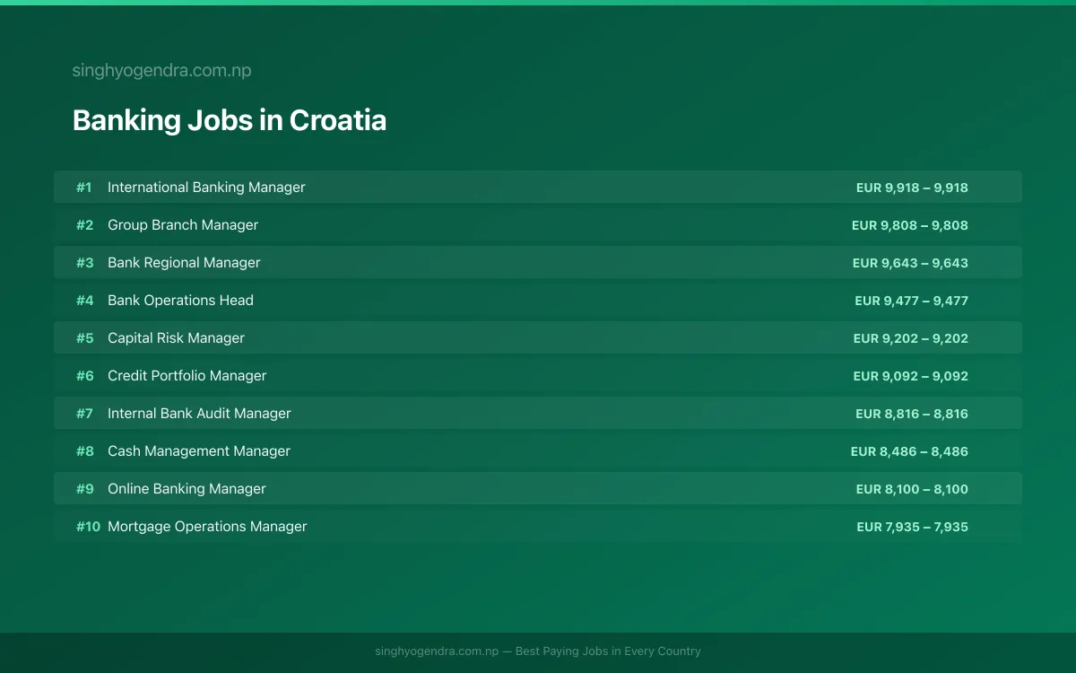 Highest Paying Jobs in Banking in Croatia 2026 | SalaryPedia by Singh Yogendra