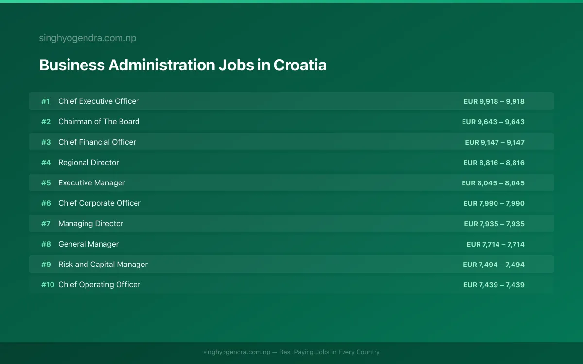 Highest Paying Jobs in Business Administration in Croatia 2026 | SalaryPedia by Singh Yogendra