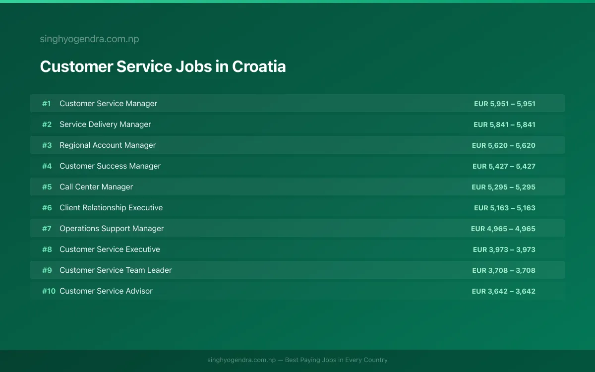 Highest Paying Jobs in Customer Service in Croatia 2026 | SalaryPedia by Singh Yogendra