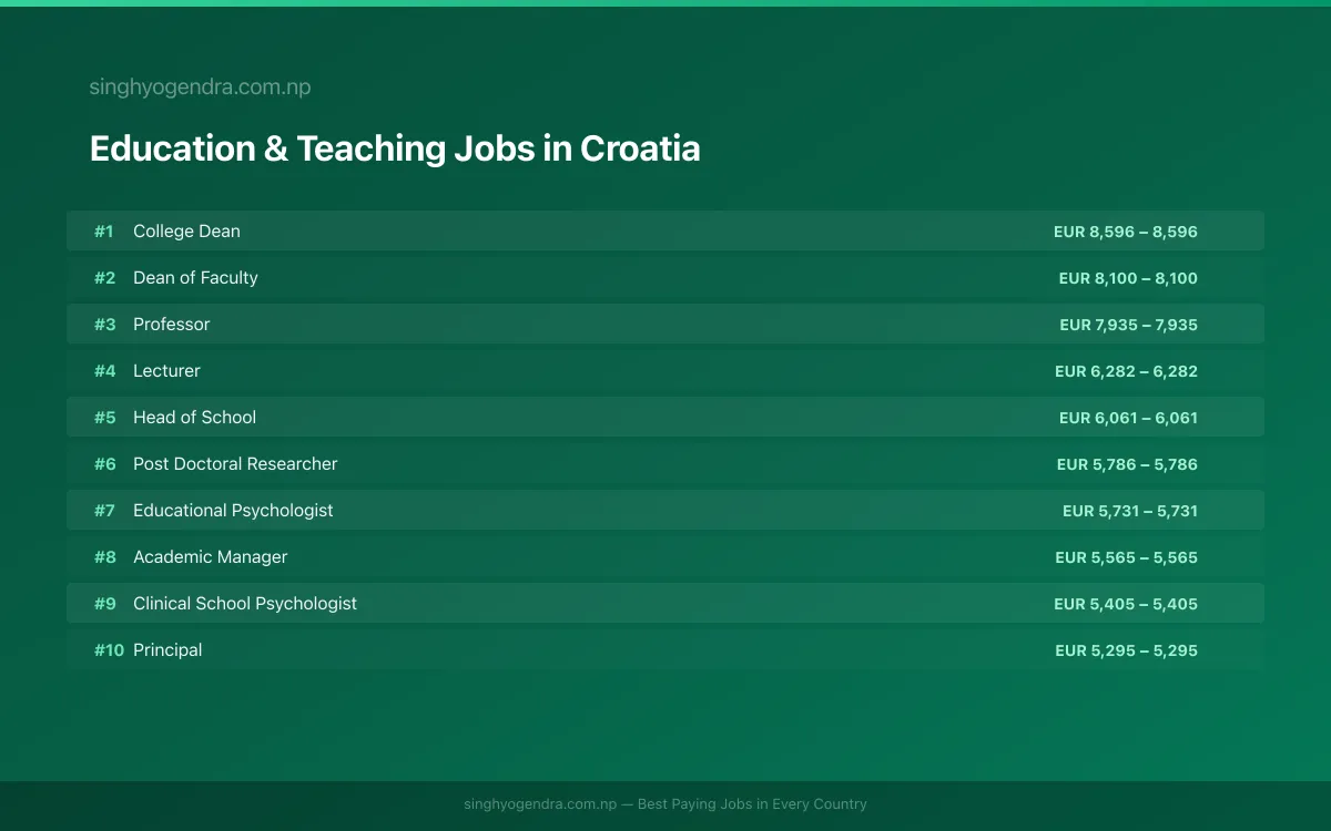 Highest Paying Jobs in Education & Teaching in Croatia 2026 | SalaryPedia by Singh Yogendra