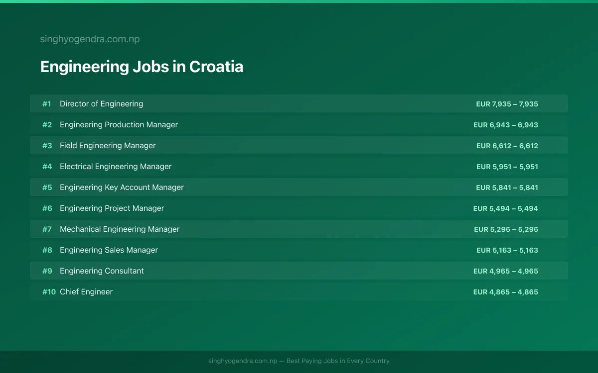 Highest Paying Jobs in Engineering in Croatia 2026 | SalaryPedia by Singh Yogendra
