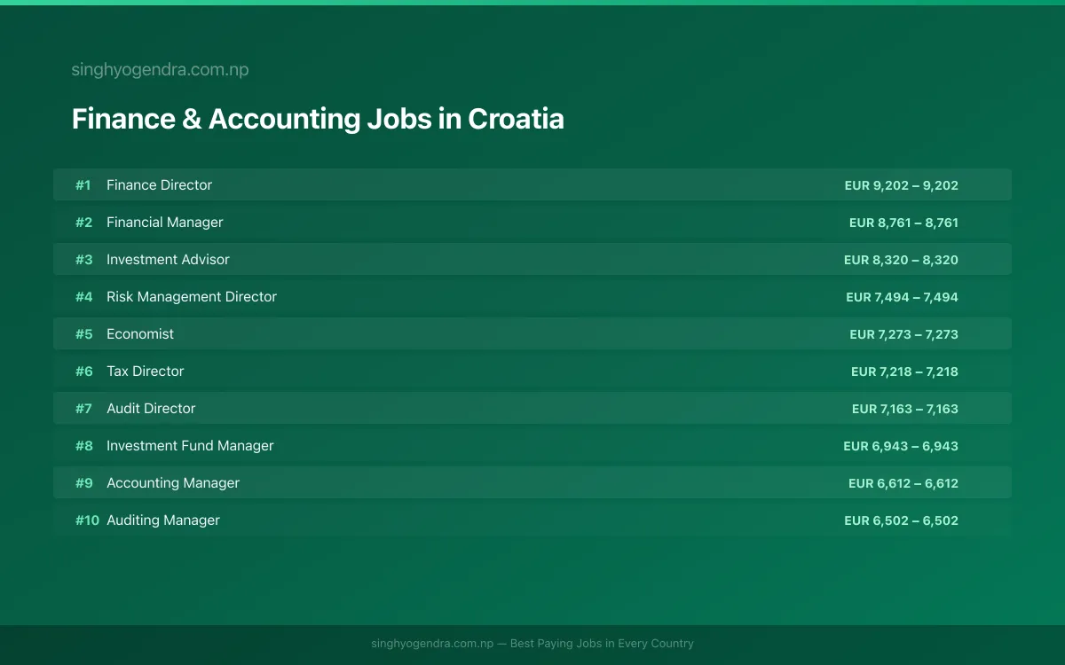 Highest Paying Jobs in Finance & Accounting in Croatia 2026 | SalaryPedia by Singh Yogendra