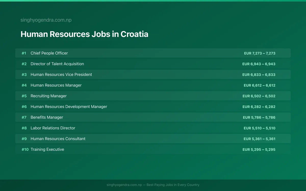 Highest Paying Jobs in Human Resources in Croatia 2026 | SalaryPedia by Singh Yogendra