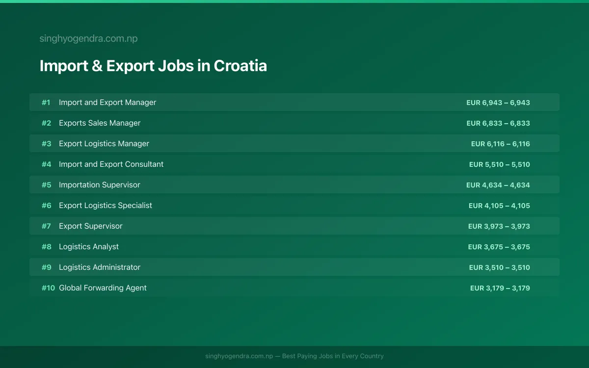 Highest Paying Jobs in Import & Export in Croatia 2026 | SalaryPedia by Singh Yogendra