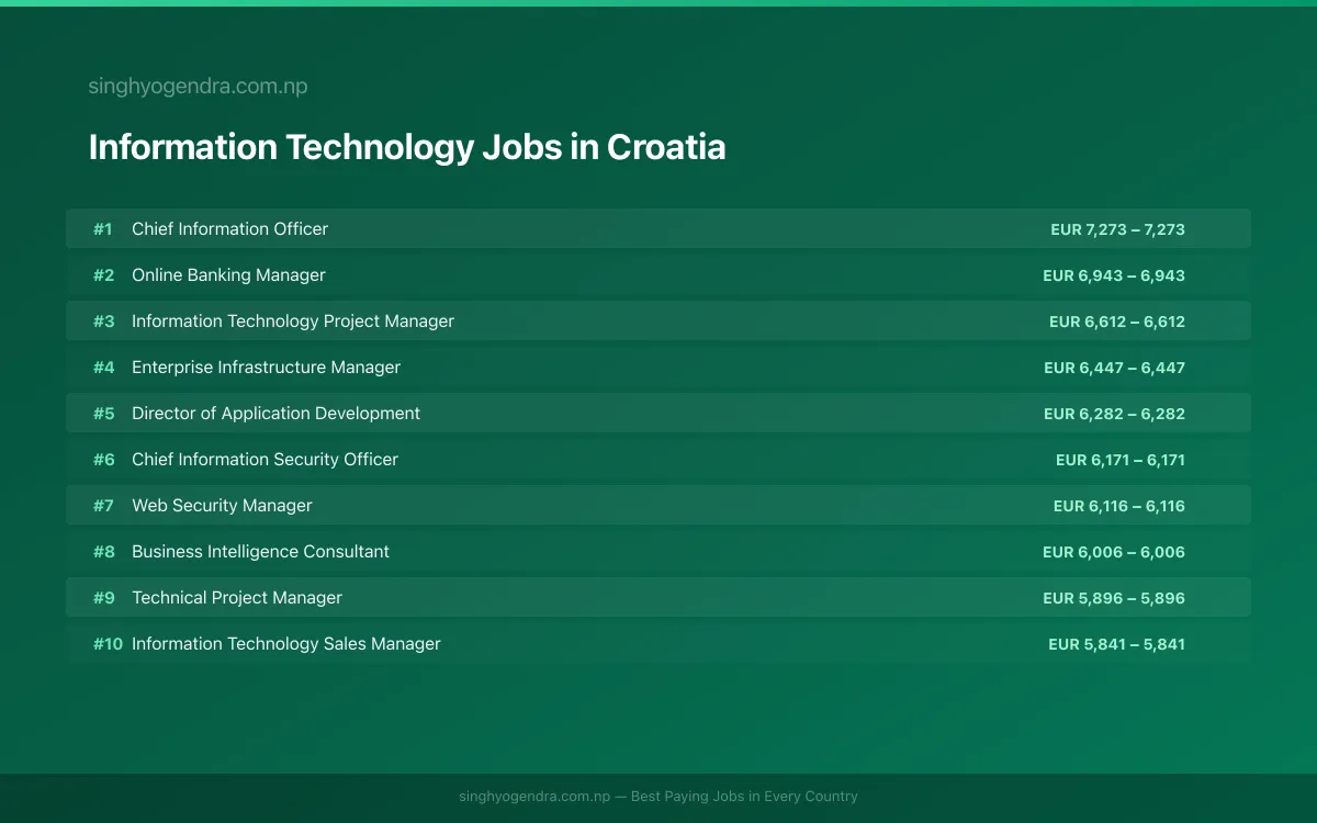Highest Paying Jobs in Information Technology in Croatia 2026 | SalaryPedia by Singh Yogendra