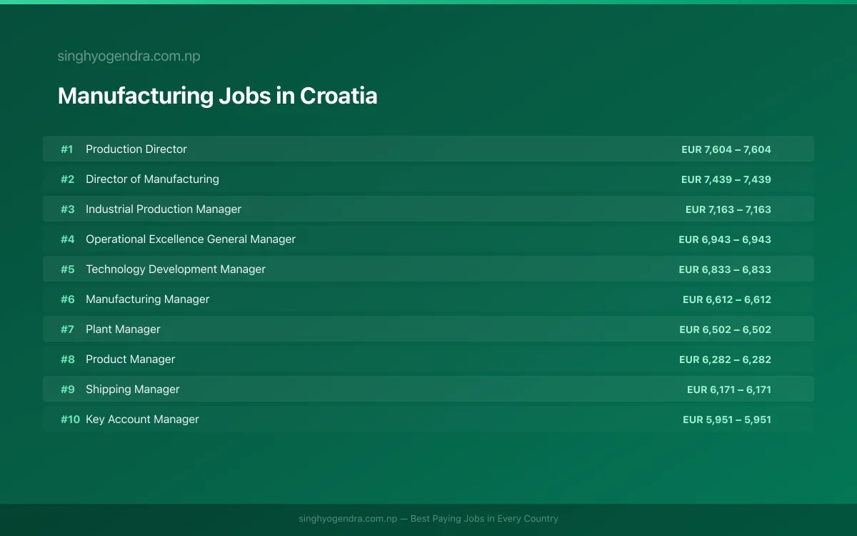 Highest Paying Jobs in Manufacturing in Croatia 2026 | SalaryPedia by Singh Yogendra