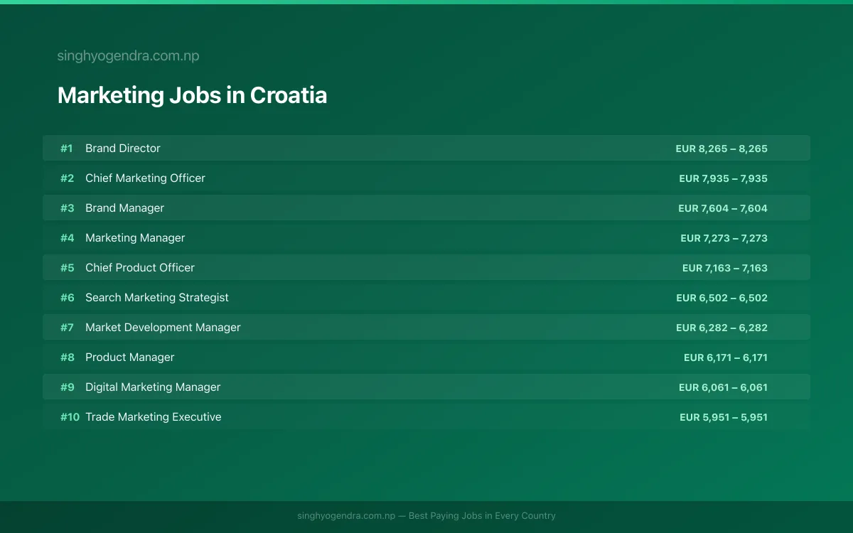 Highest Paying Jobs in Marketing in Croatia 2026 | SalaryPedia by Singh Yogendra