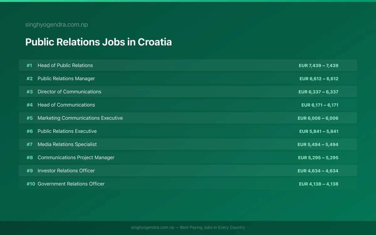 Highest Paying Jobs in Public Relations in Croatia 2026 | SalaryPedia by Singh Yogendra