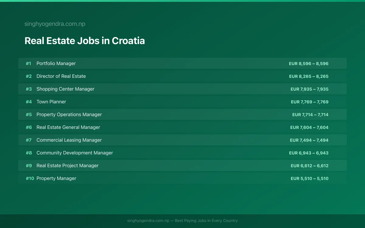 Highest Paying Jobs in Real Estate in Croatia 2026 | SalaryPedia by Singh Yogendra