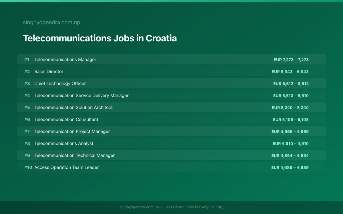 Highest Paying Jobs in Telecommunications in Croatia 2026 | SalaryPedia by Singh Yogendra