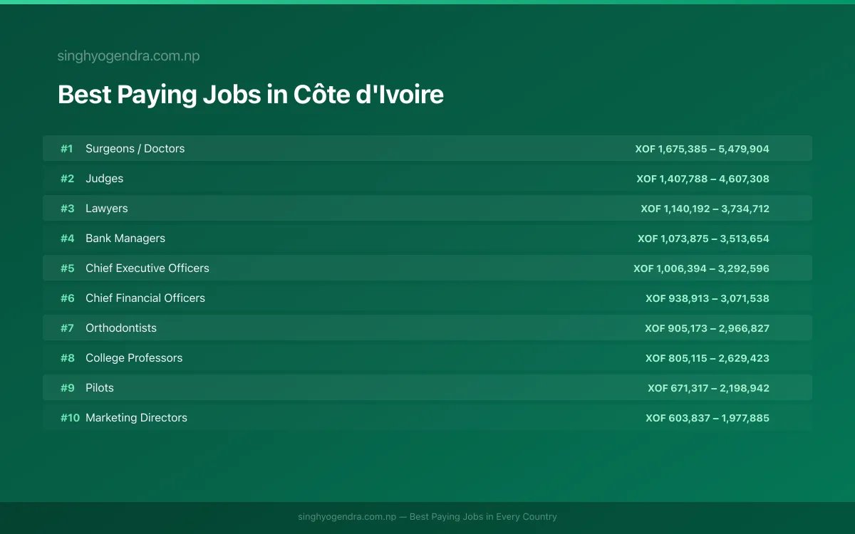 Salary data for Bouaké, Côte d'Ivoire Best paying jobs in Bouaké, Côte d'Ivoire | SalaryPedia by Singh Yogendra