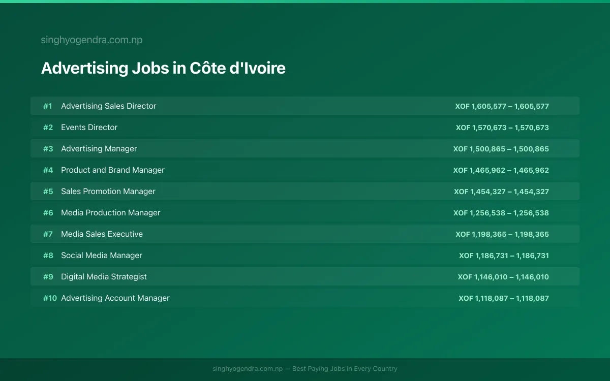 Highest Paying Jobs in Advertising in Côte d'Ivoire 2026 Highest Paying Jobs in Advertising in Côte d'Ivoire 2026 | SalaryPedia by Singh Yogendra