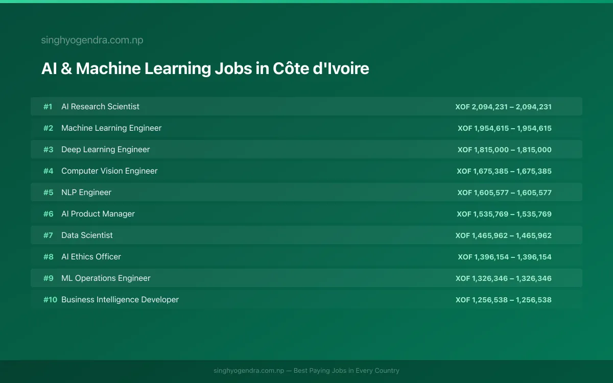 Highest Paying Jobs in AI & Machine Learning in Côte d'Ivoire 2026 Highest Paying Jobs in AI & Machine Learning in Côte d'Ivoire 2026 | SalaryPedia by Singh Yogendra