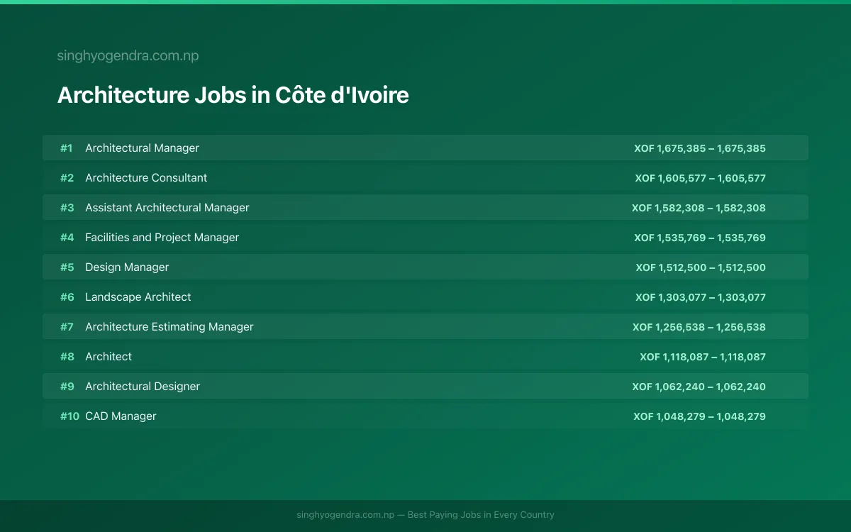 Highest Paying Jobs in Architecture in Côte d'Ivoire 2026 Highest Paying Jobs in Architecture in Côte d'Ivoire 2026 | SalaryPedia by Singh Yogendra