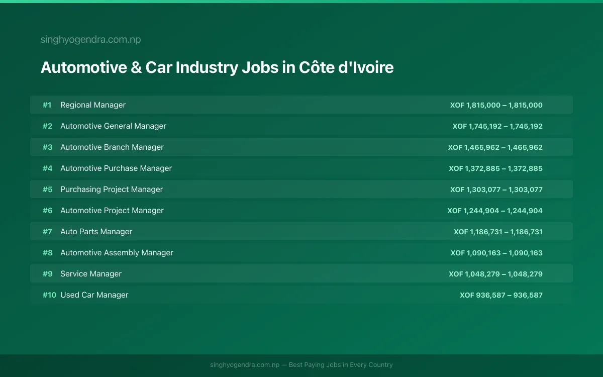 Highest Paying Jobs in Automotive & Car Industry in Côte d'Ivoire 2026 Highest Paying Jobs in Automotive & Car Industry in Côte d'Ivoire 2026 | SalaryPedia by Singh Yogendra