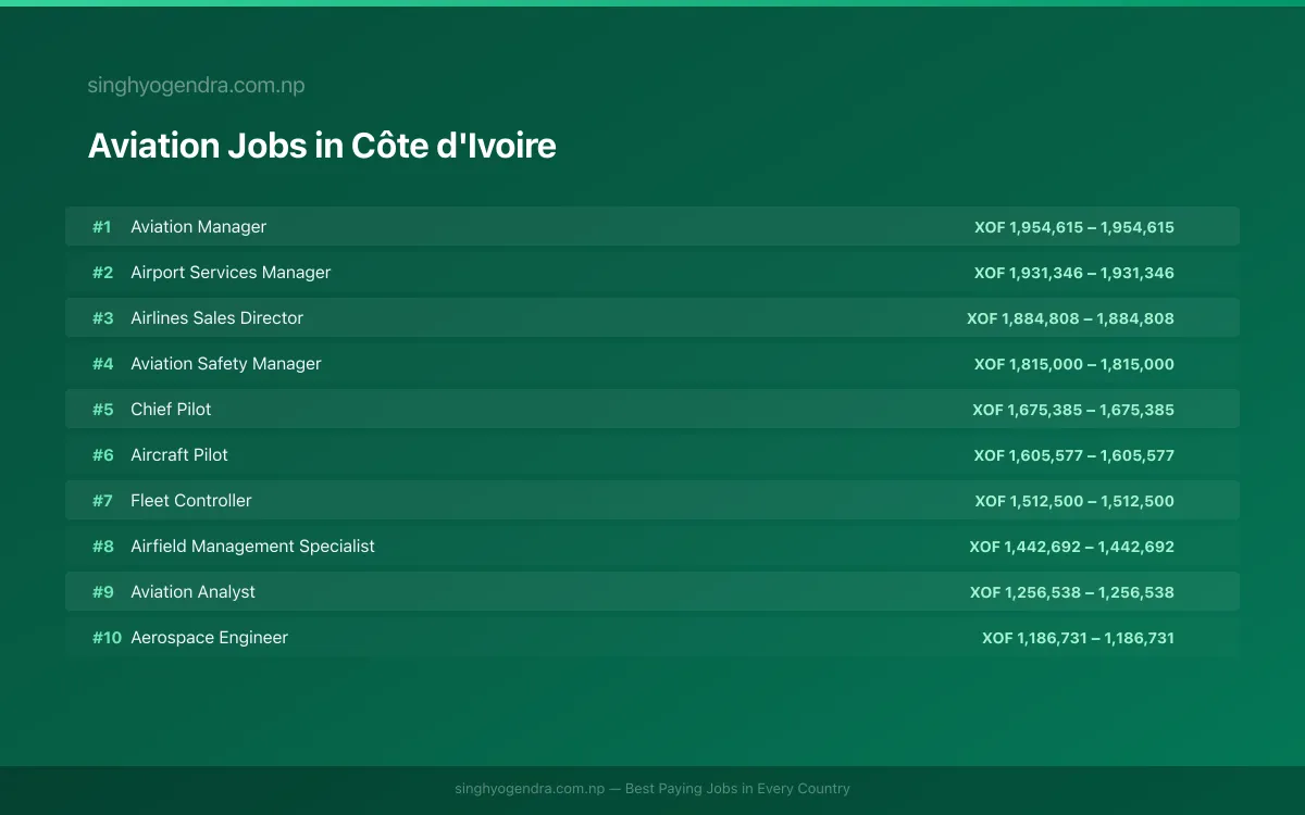Highest Paying Jobs in Aviation in Côte d'Ivoire 2026 Highest Paying Jobs in Aviation in Côte d'Ivoire 2026 | SalaryPedia by Singh Yogendra