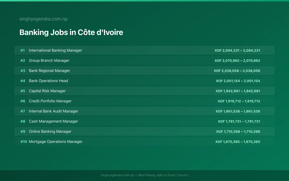 Highest Paying Jobs in Banking in Côte d'Ivoire 2026 Highest Paying Jobs in Banking in Côte d'Ivoire 2026 | SalaryPedia by Singh Yogendra