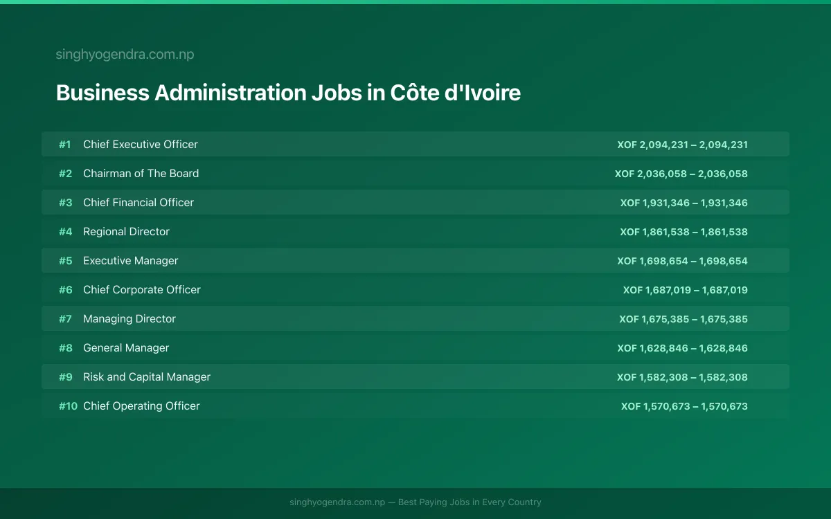Highest Paying Jobs in Business Administration in Côte d'Ivoire 2026 Highest Paying Jobs in Business Administration in Côte d'Ivoire 2026 | SalaryPedia by Singh Yogendra