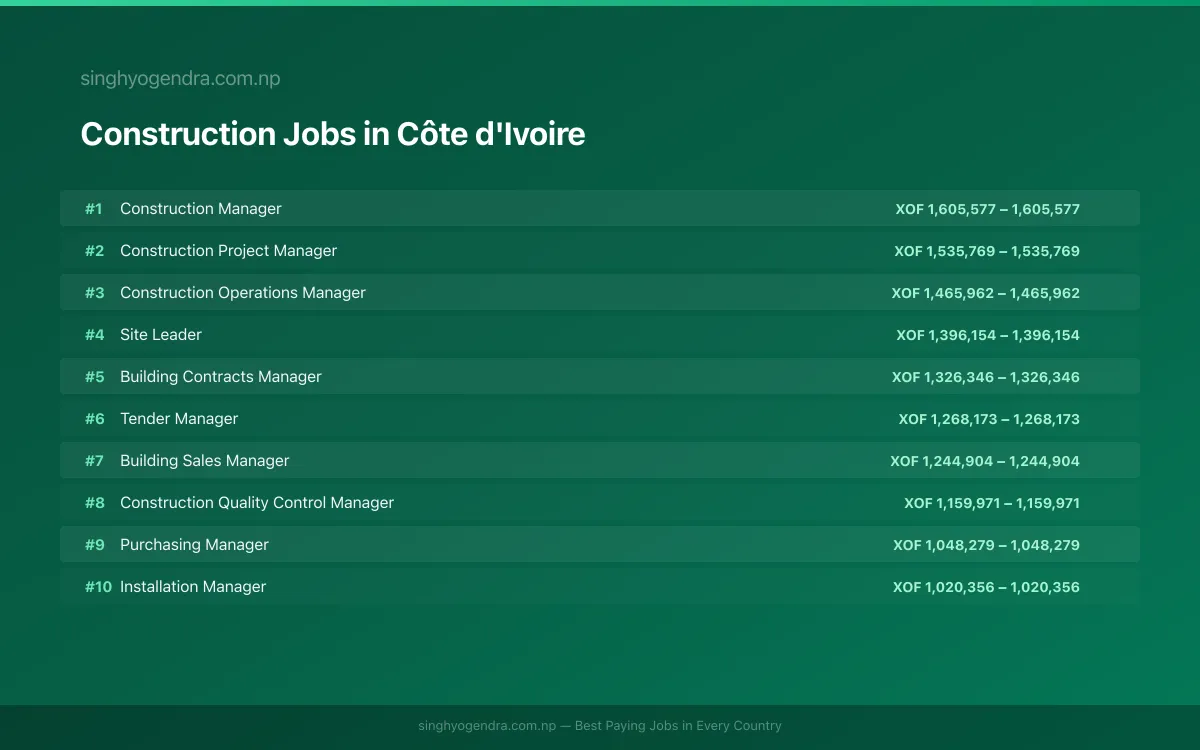 Highest Paying Jobs in Construction in Côte d'Ivoire 2026 Highest Paying Jobs in Construction in Côte d'Ivoire 2026 | SalaryPedia by Singh Yogendra