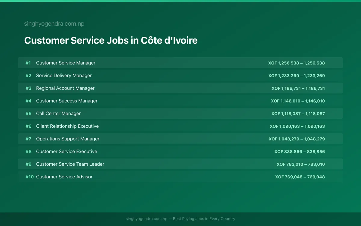 Highest Paying Jobs in Customer Service in Côte d'Ivoire 2026 Highest Paying Jobs in Customer Service in Côte d'Ivoire 2026 | SalaryPedia by Singh Yogendra