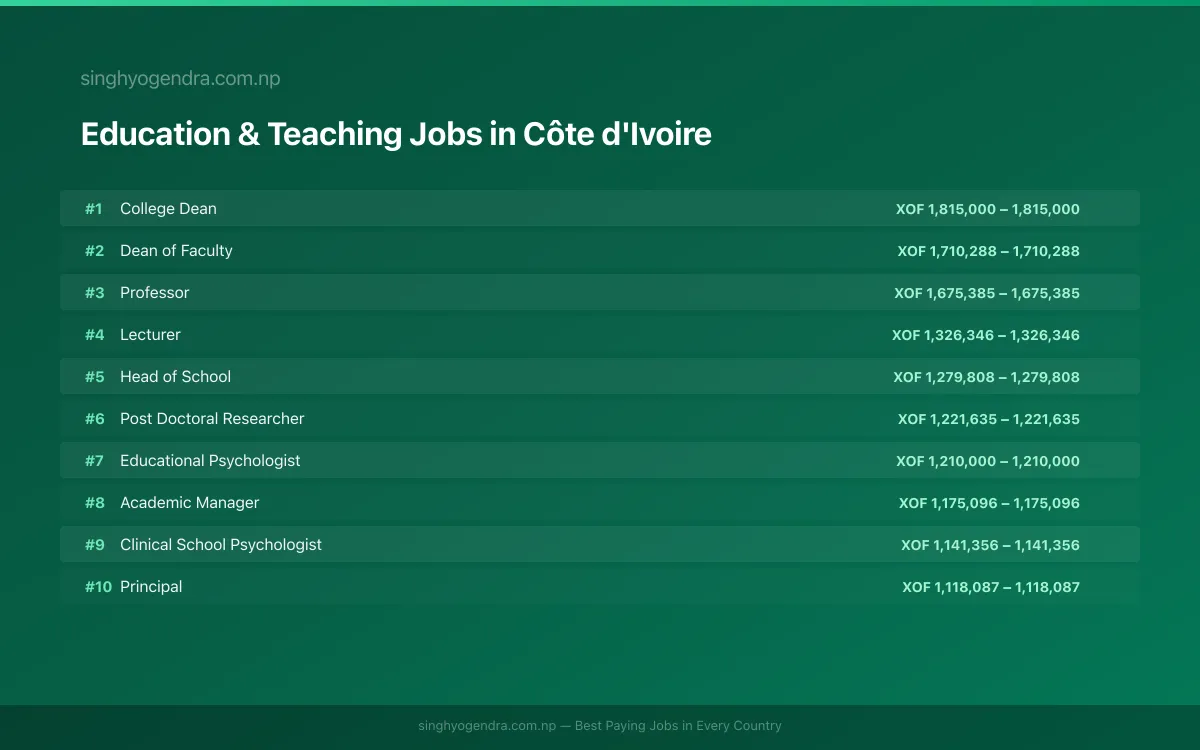 Highest Paying Jobs in Education & Teaching in Côte d'Ivoire 2026 Highest Paying Jobs in Education & Teaching in Côte d'Ivoire 2026 | SalaryPedia by Singh Yogendra